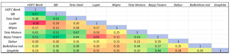 correlation_ten
